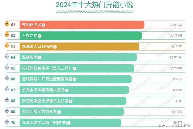 2023年十大必看同人小说2025年排行榜前十名榜单出炉