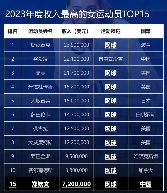 世界十大著名网球运动员2025年排行榜前十名榜单出炉