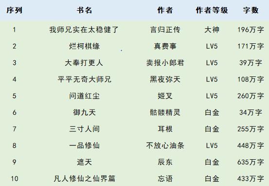 2021年十大好看的修仙小说2025年排行榜前十名榜单出炉