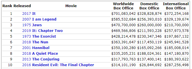 十大搞笑鬼片2025年排行榜前十名榜单出炉