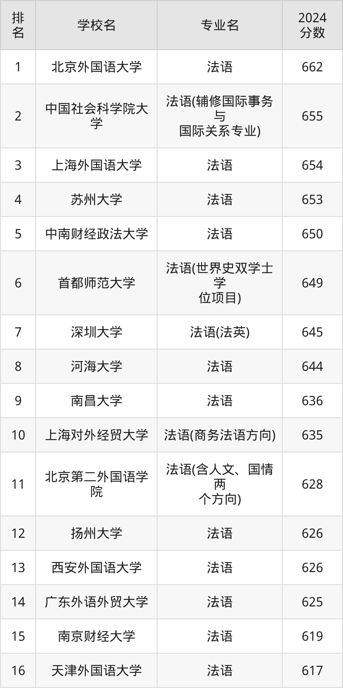 中国法语专业十大名校2025年排行榜前十名榜单出炉