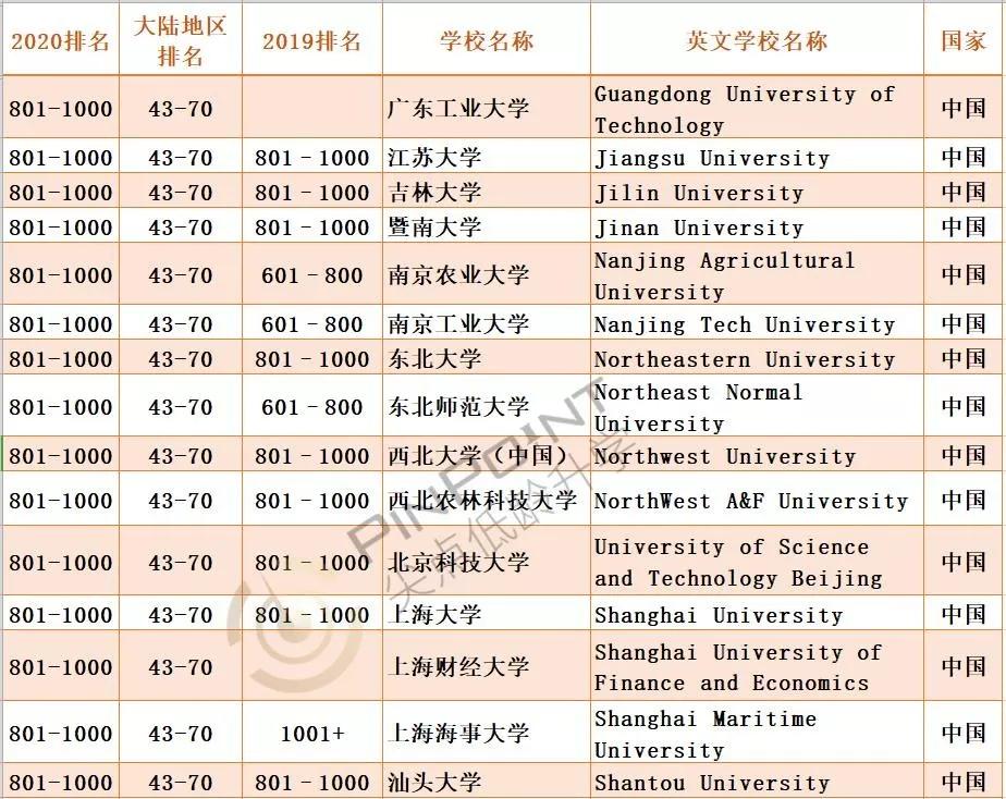 2020年泰晤士中国大学前十名2025年排行榜前十名榜单出炉