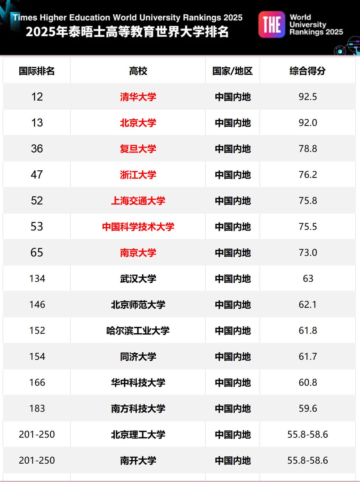 2020年泰晤士中国大学前十名2025年排行榜前十名榜单出炉