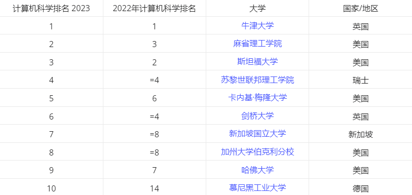 2023年世界十大最强计算机专业大学2025年排行榜前十名榜单出炉