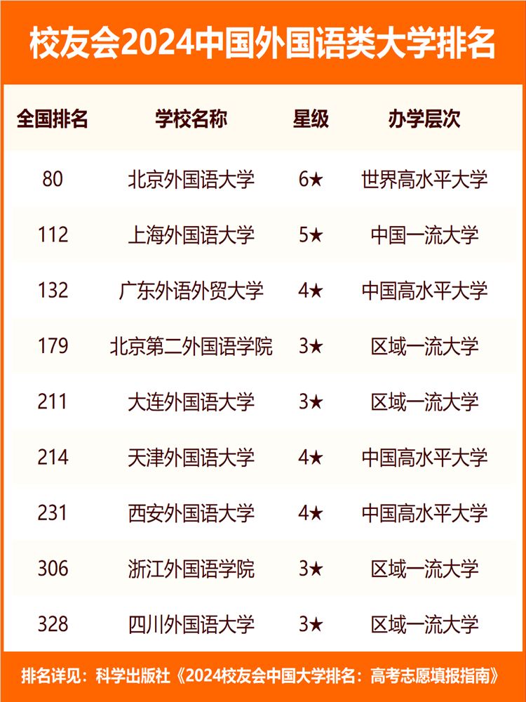 中国英语专业十大名校2025年排行榜前十名榜单出炉 中国英语专业十大名校2025年排行榜前十名榜单出炉