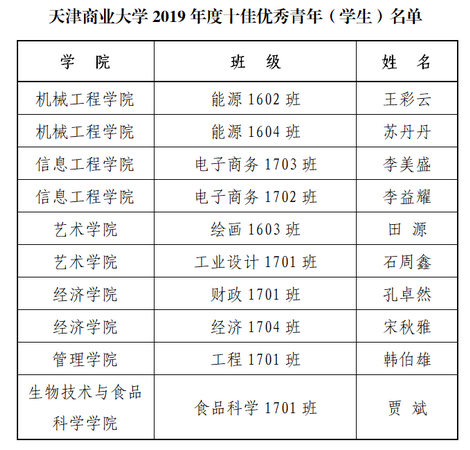 天津十大杰出青年2025年排行榜前十名榜单出炉