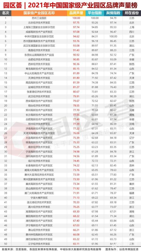 苏州十大产业园区2025年排行榜前十名榜单出炉 苏州十大产业园区2025年排行榜前十名榜单出炉