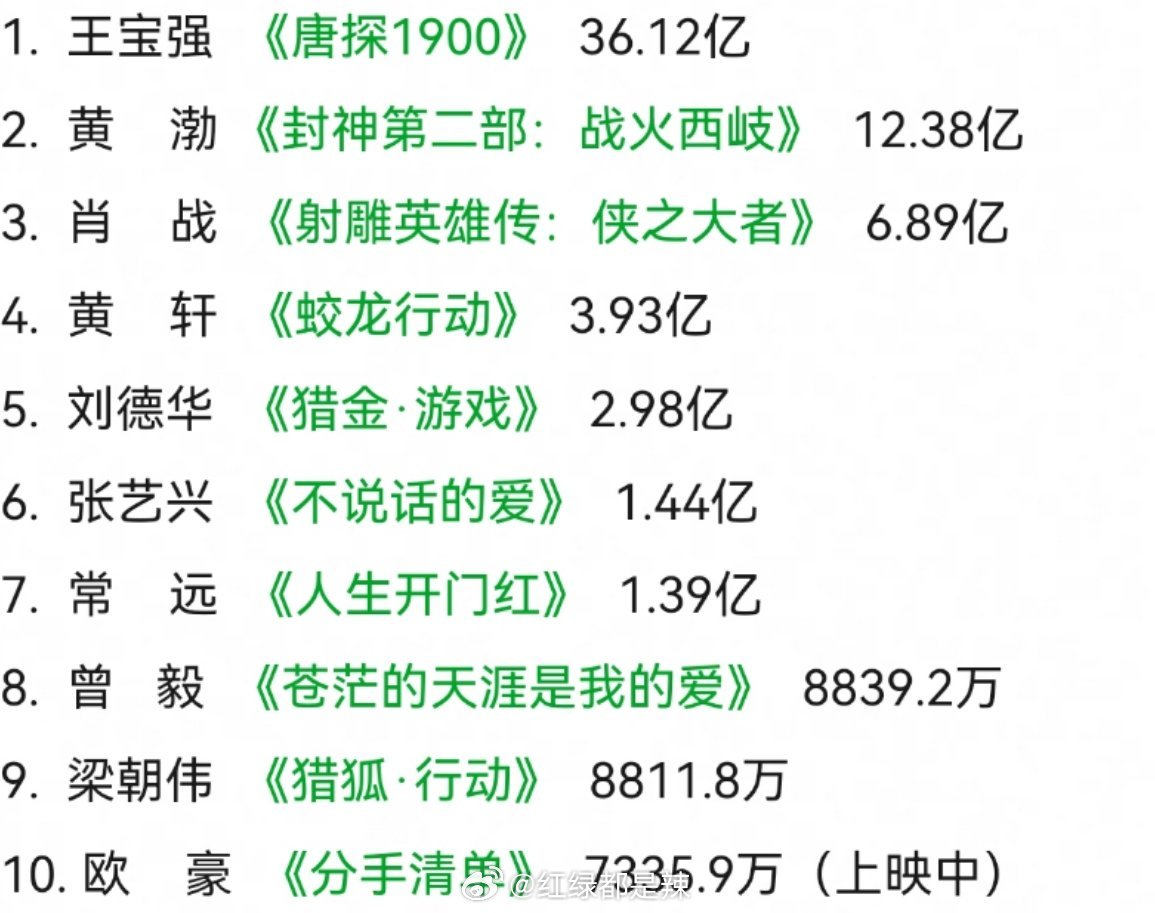 世界收入最高电影男明星2025年排行榜前十名榜单出炉
