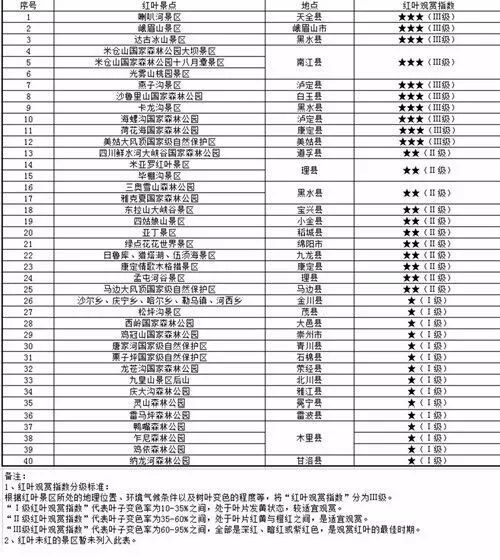 四川十大赏叶好去处2025年排行榜前十名榜单出炉