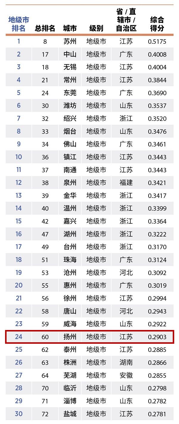 扬州十大商业街2025年排行榜前十名榜单出炉