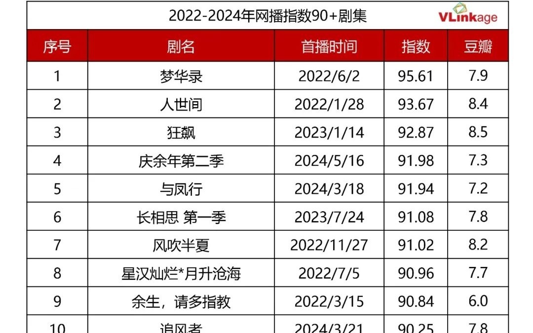 2022年十大热门偶像剧2025年排行榜前十名榜单出炉