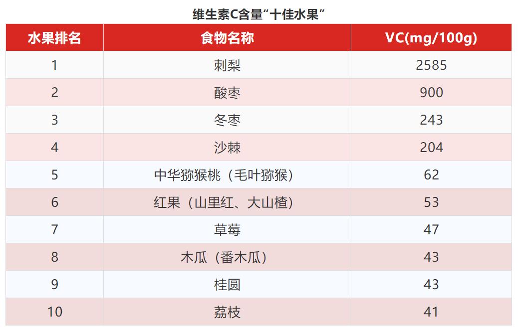 常见的10种温性水果2025年排行榜前十名榜单出炉