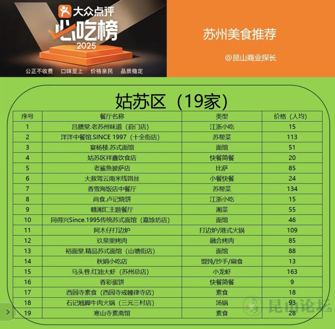 昆山十大美食小吃2025年排行榜前十名榜单出炉