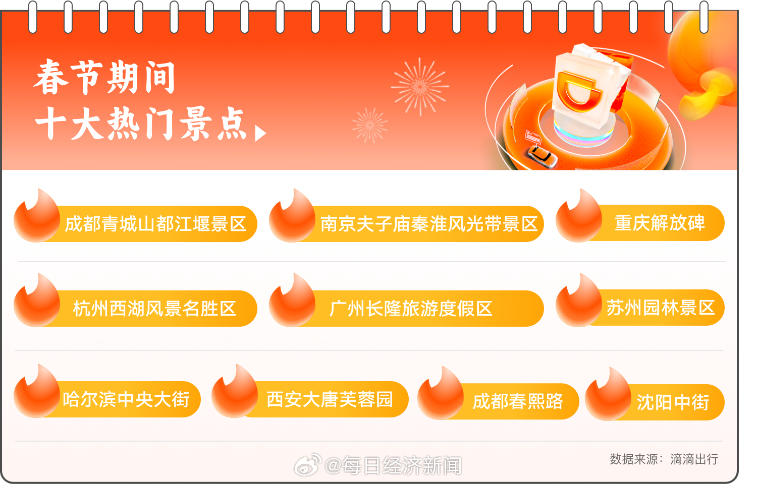 成都春节旅游十大好玩景点2025年排行榜前十名榜单出炉