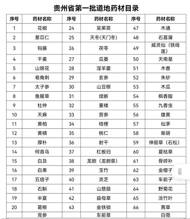 贵州十大道地药材2025年排行榜前十名榜单出炉