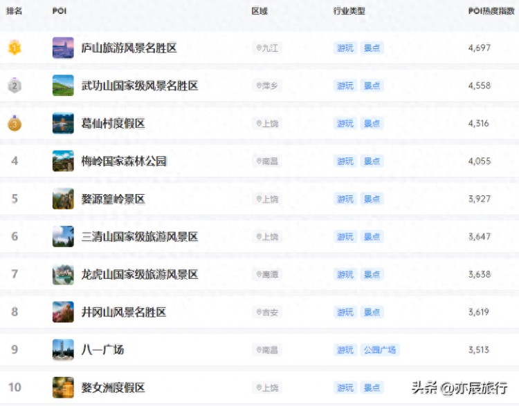 江西十大最美景点2025年排行榜前十名榜单出炉