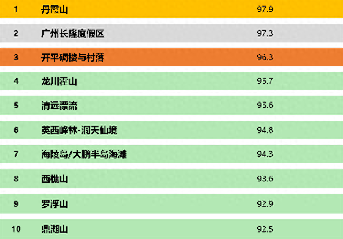 广东十大漂流景点2025年排行榜前十名榜单出炉