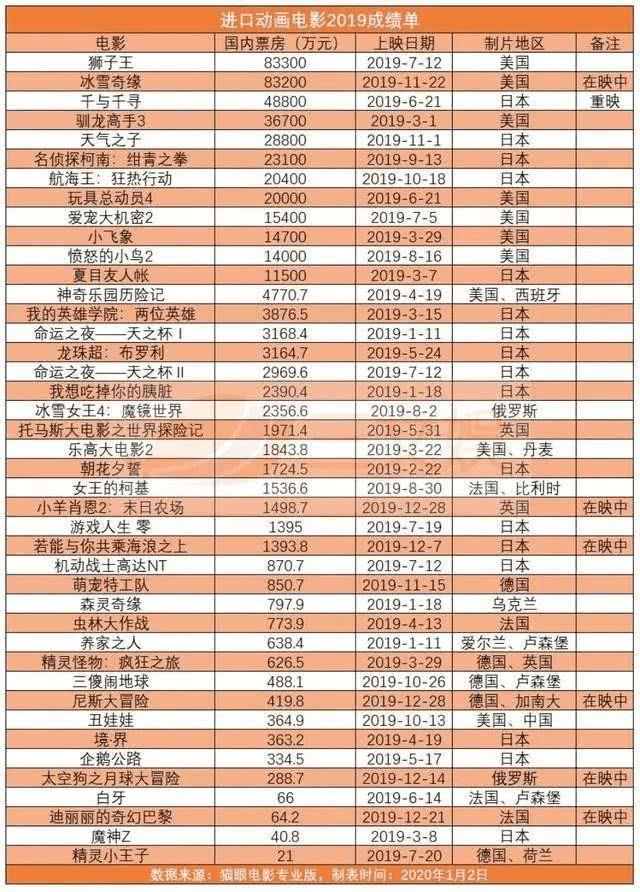 美国十大动画电影2025年排行榜前十名榜单出炉 美国十大动画电影2025年排行榜前十名榜单出炉