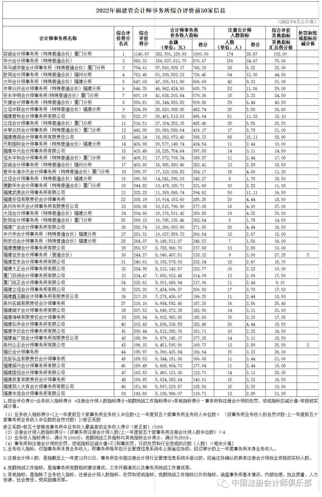 福州市十大财务公司2025年排行榜前十名榜单出炉