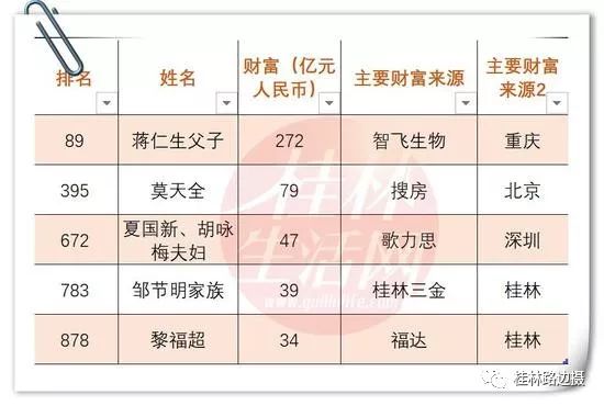 2021广西八大富豪2025年排行榜前十名榜单出炉