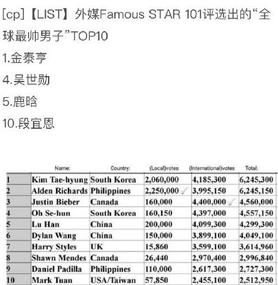 世界公认最帅的十个男人2025年排行榜前十名榜单出炉 世界公认最帅的十个男人2025年排行榜前十名榜单出炉