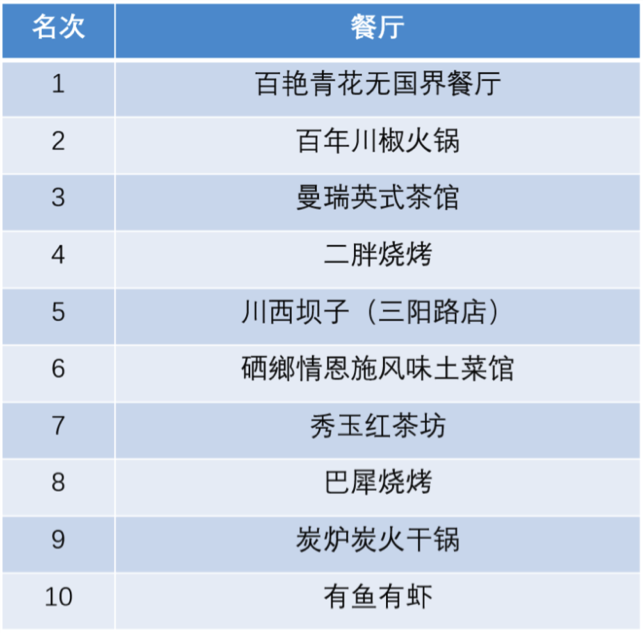 拉萨十大人气餐馆2025年排行榜前十名榜单出炉