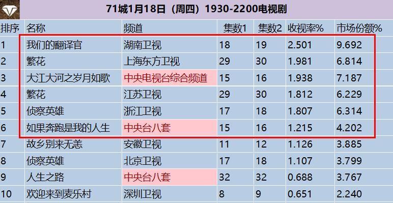 中国最经典十大剧情电视剧2025年排行榜前十名榜单出炉