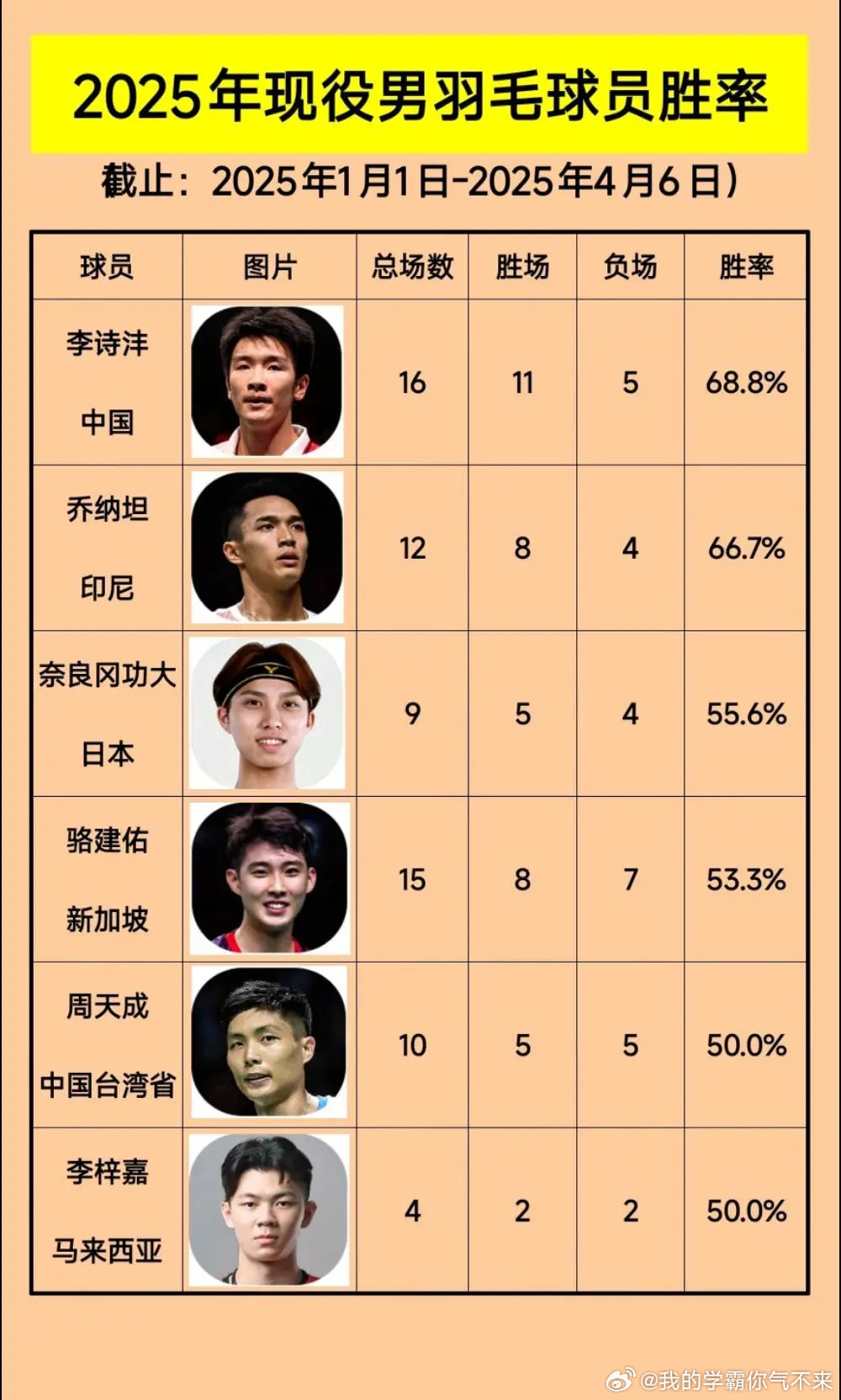 中国十大羽毛球男运动员2025年排行榜前十名榜单出炉
