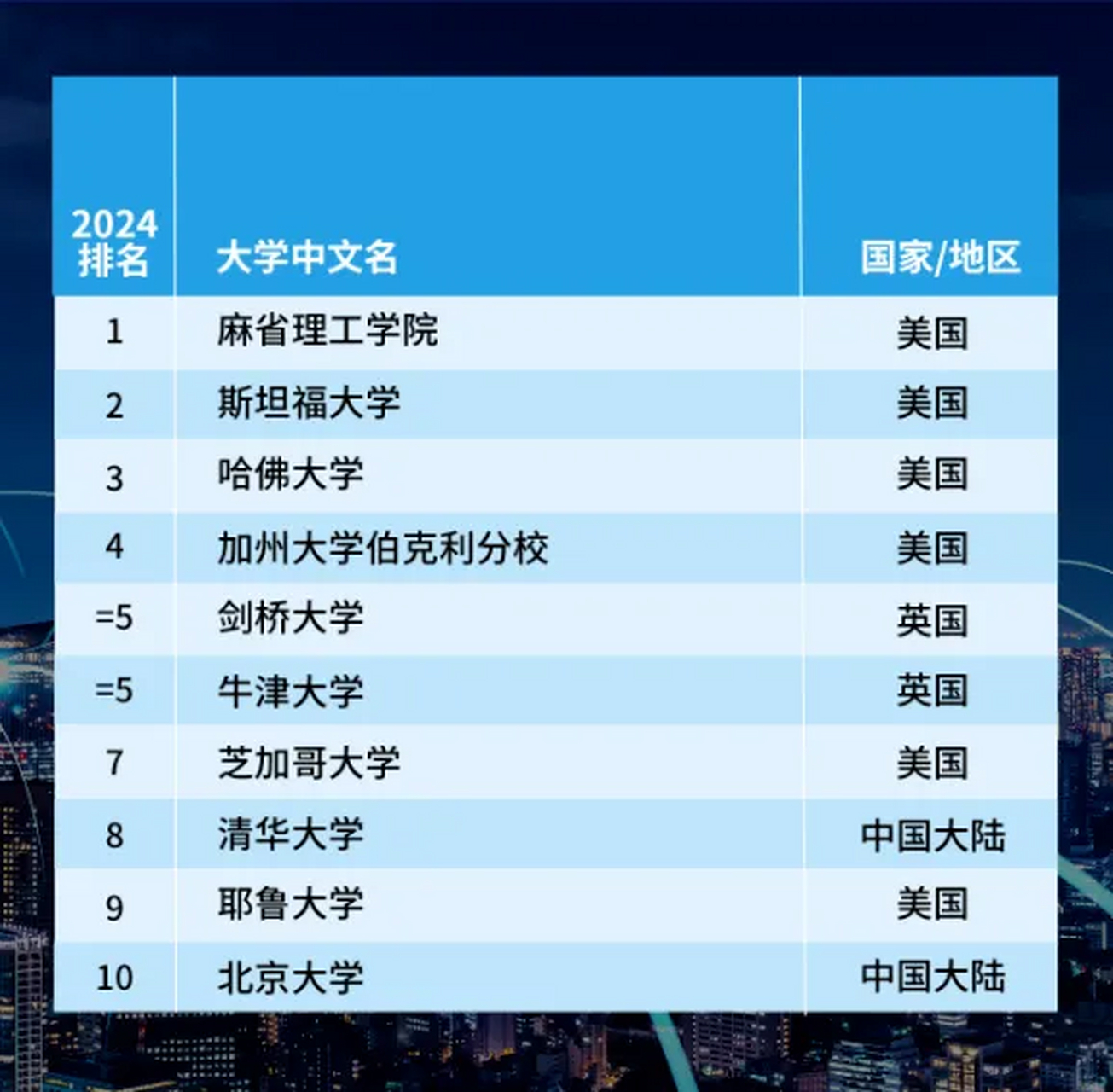 2021年世界一流大学前十名2025年排行榜前十名榜单出炉