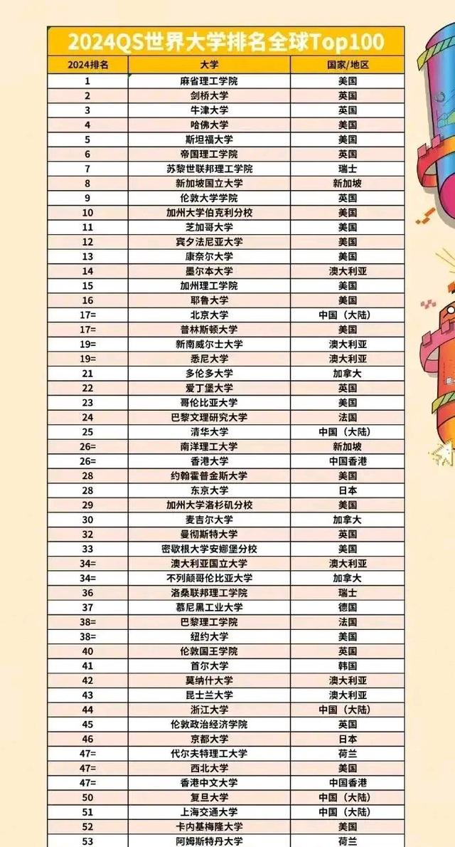 2021年世界一流大学前十名2025年排行榜前十名榜单出炉