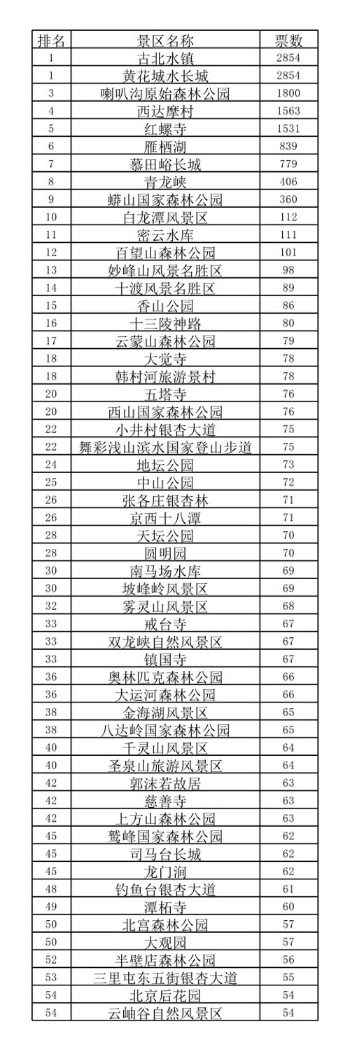北京十大赏红叶好去处2025年排行榜前十名榜单出炉