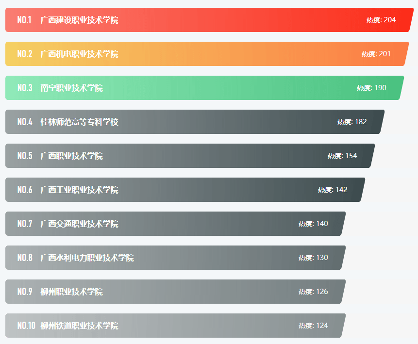 广西十大高职院校2025年排行榜前十名榜单出炉