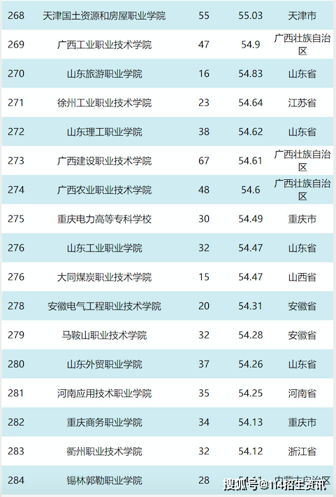广西十大高职院校2025年排行榜前十名榜单出炉