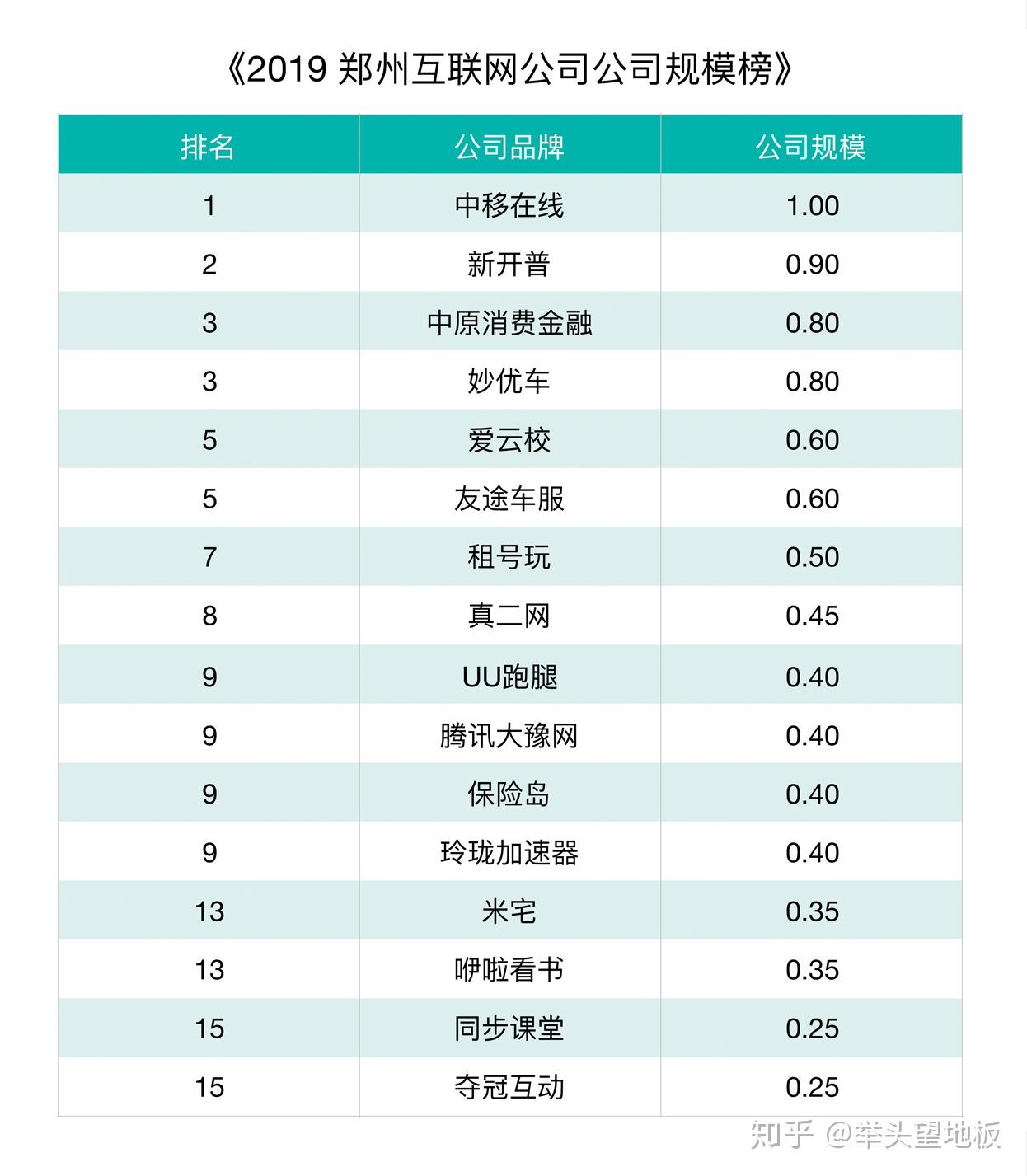 郑州市十大企业2025年排行榜前十名榜单出炉
