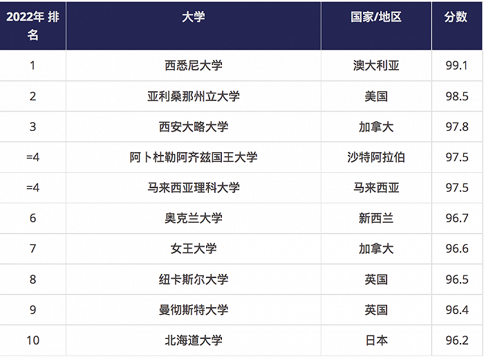 2022年泰晤士世界大学前十名2025年排行榜前十名榜单出炉