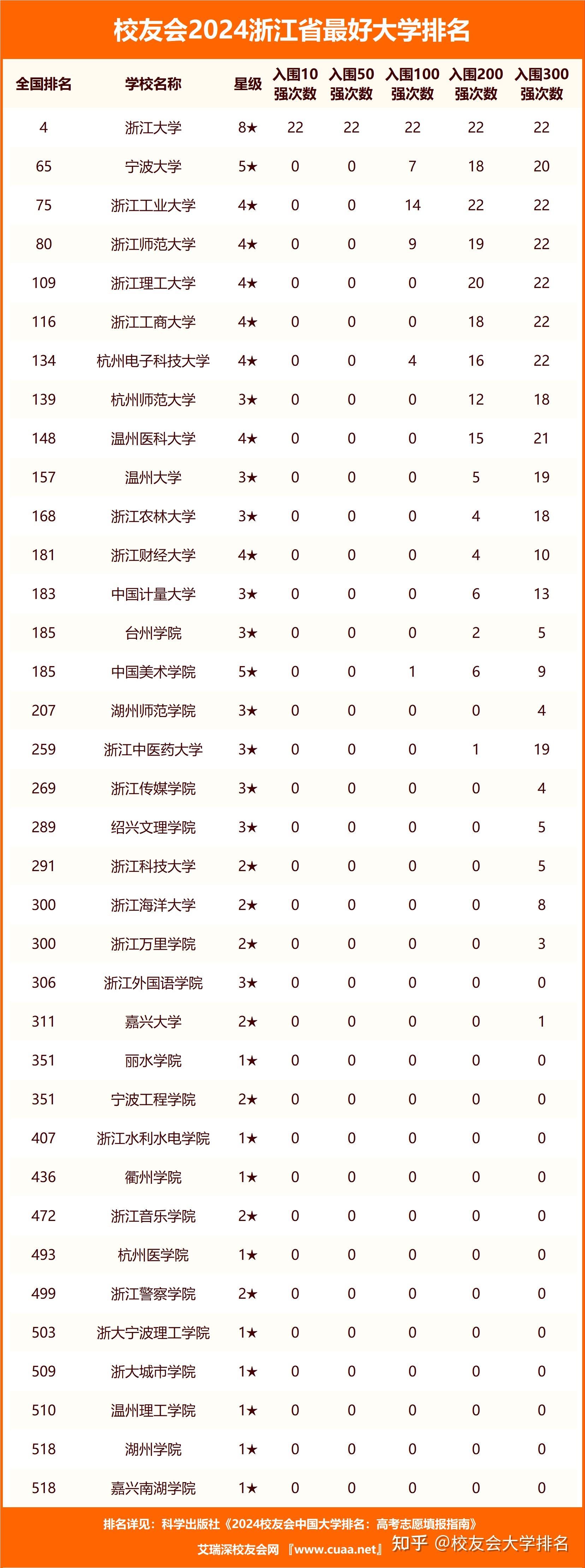 浙江十大名校2025年排行榜前十名榜单出炉