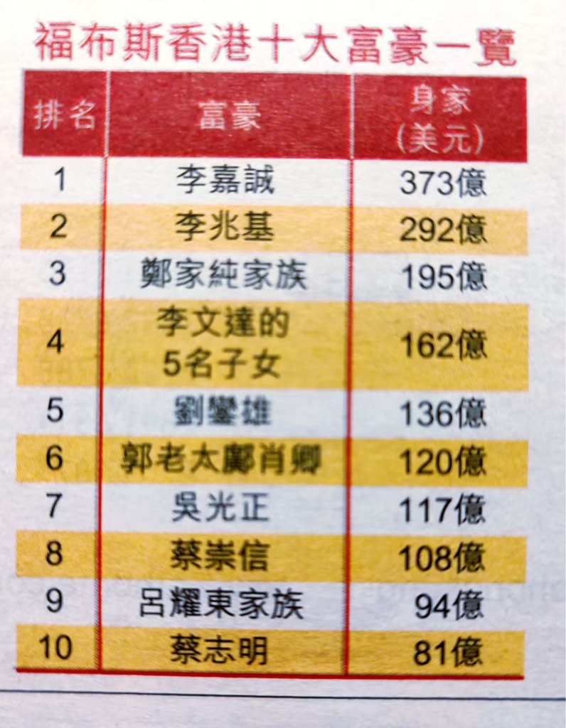 香港十大家族2025年排行榜前十名榜单出炉
