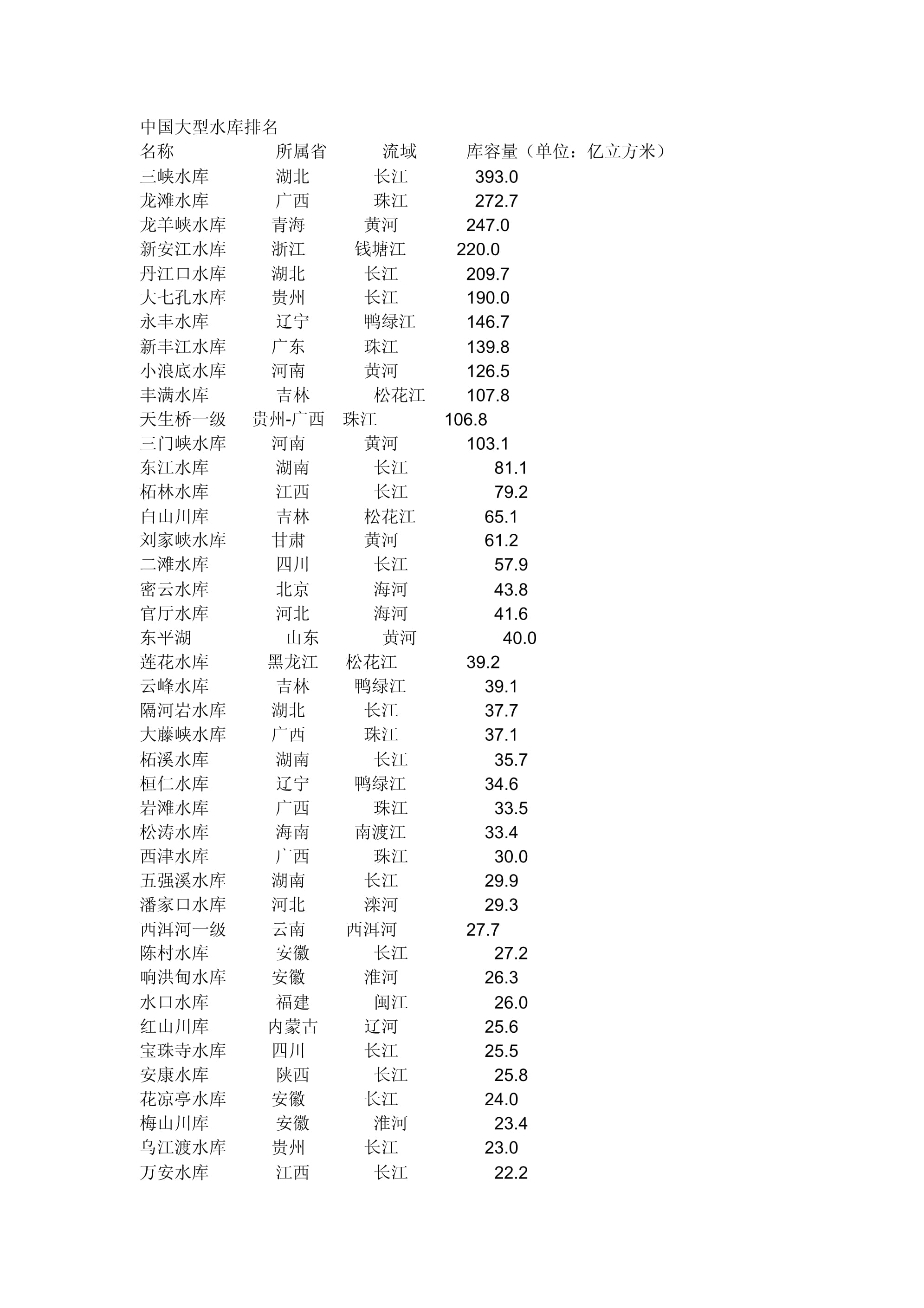 中国十大最适合钓鱼的水库2025年排行榜前十名榜单出炉
