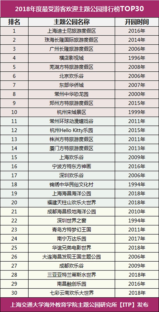 中国十大最受欢迎主题公园2025年排行榜前十名榜单出炉 中国十大最受欢迎主题公园2025年排行榜前十名榜单出炉