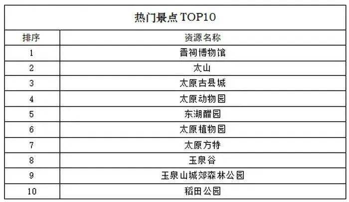 太原十大冬季旅游好去处2025年排行榜前十名榜单出炉 太原十大冬季旅游好去处2025年排行榜前十名榜单出炉