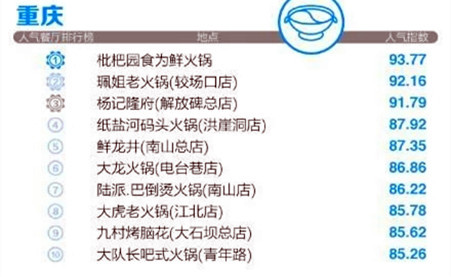 重庆十大网红餐厅2025年排行榜前十名榜单出炉