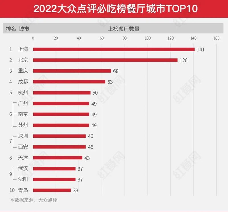 重庆十大网红餐厅2025年排行榜前十名榜单出炉 重庆十大网红餐厅2025年排行榜前十名榜单出炉