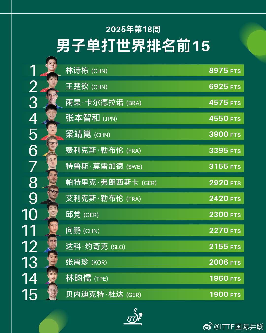 世界著名链球运动员2025年排行榜前十名榜单出炉